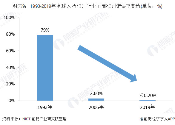 1993-2019年全球人臉識別行業(yè)面部識別錯誤率變動