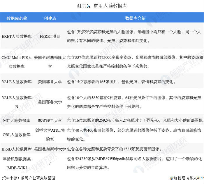 圖表3:常用人臉數(shù)據(jù)庫