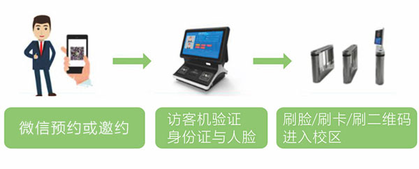 訪客預約功能多樣化