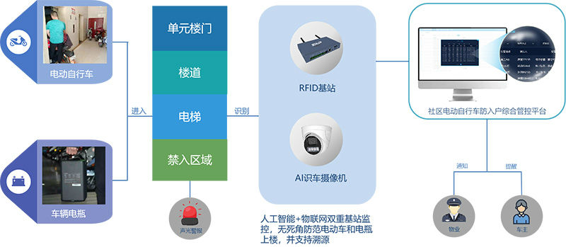 電動自行車防入戶系統(tǒng)
