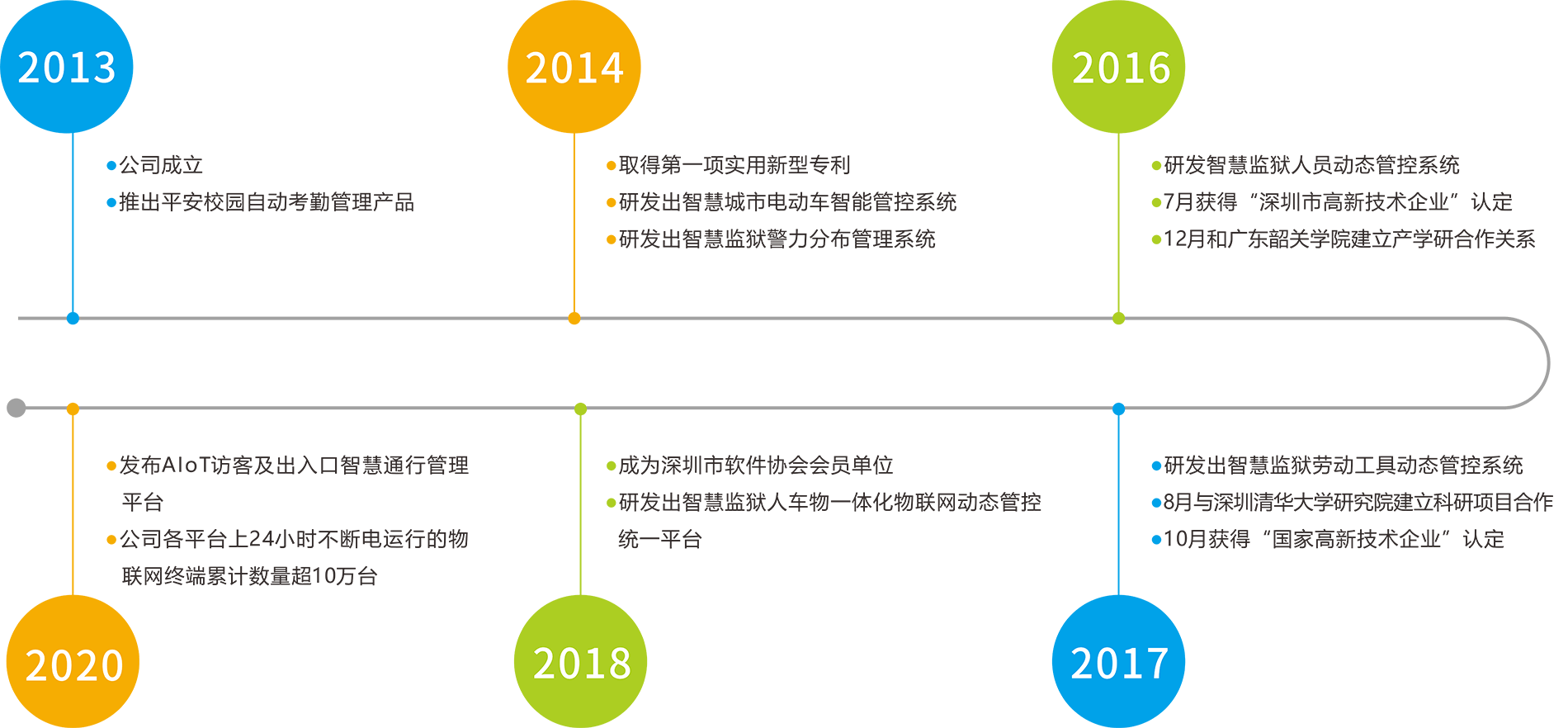 公司發(fā)展歷程